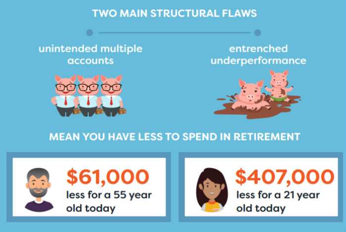 The Productivity Commission says the current super system sets the odds against young and low-income Australians.