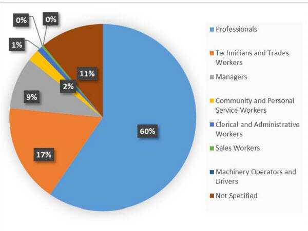 Migration Program outcome 2019-20