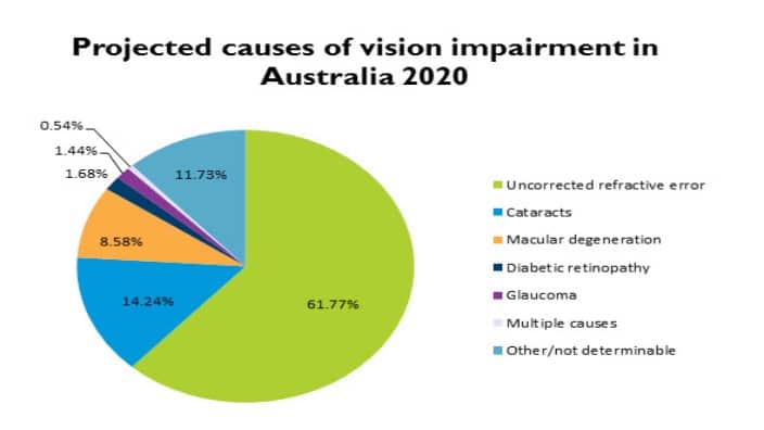 Causes of vision impairment and blindness