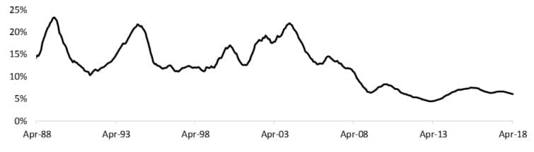 Property Market trend