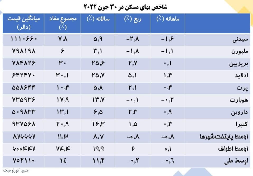 شاخص بهای مسکن در ماه جون ۲۰۲۲