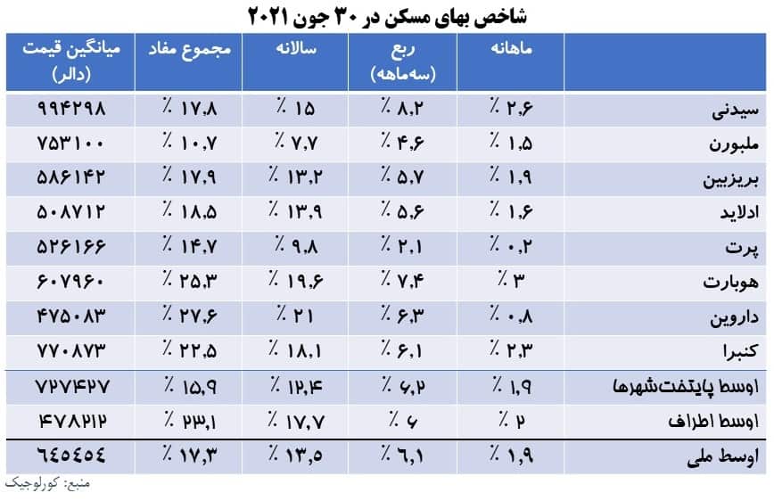شاخص بهای مسکن در ۳۰ جون ۲۰۲۱