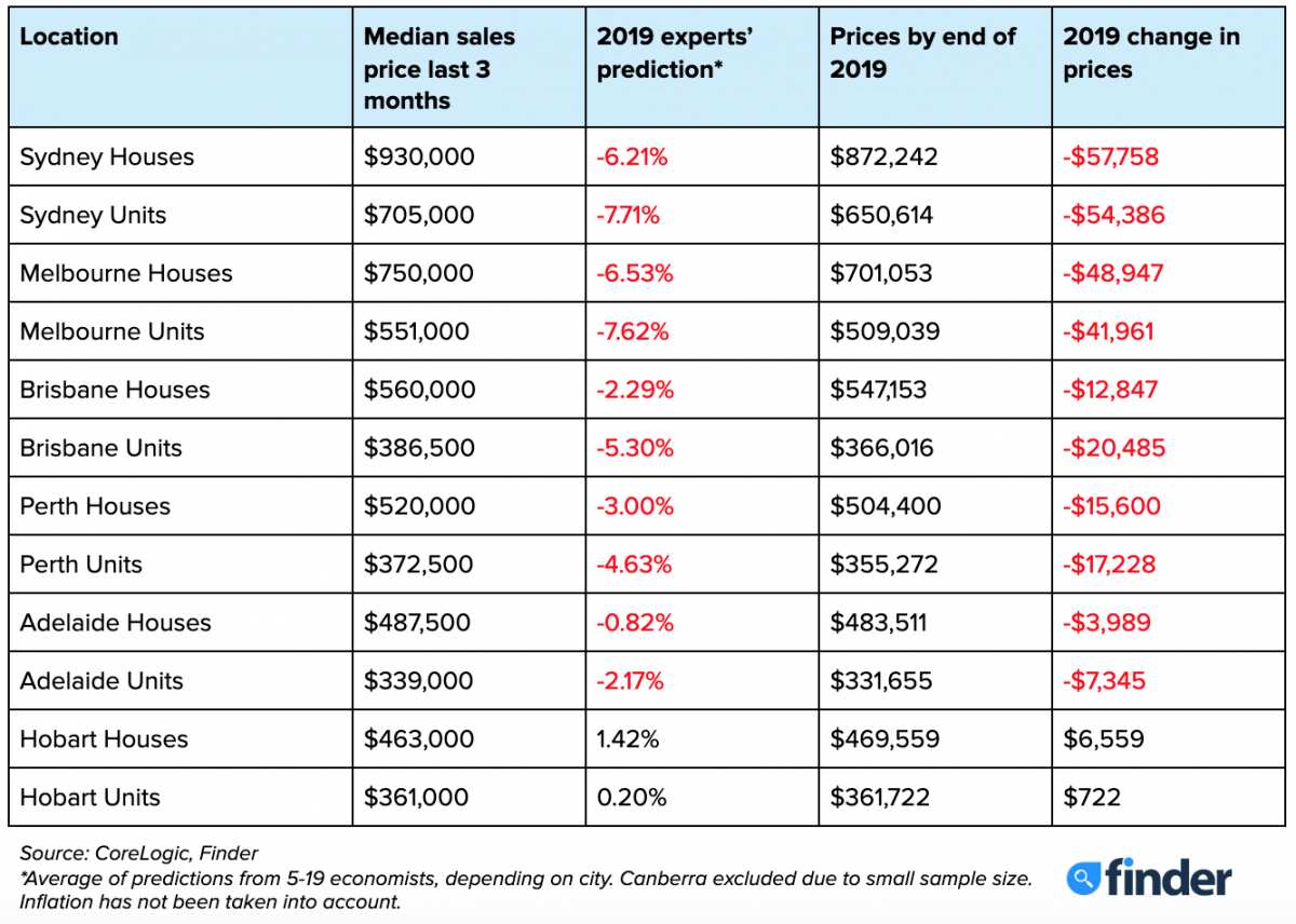 Property Price 2019 Sample