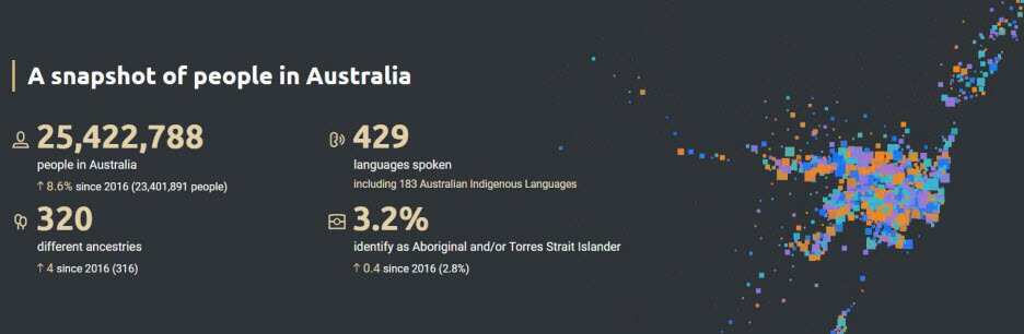 I cittadini e i residenti in Australia sono oltre 25 milioni e 400 mila, le lingue parlate sono 429