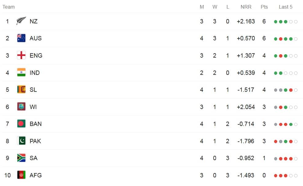 ICC Cricket World Cup 2019