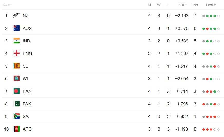 ICC Cricket World Cup 2019