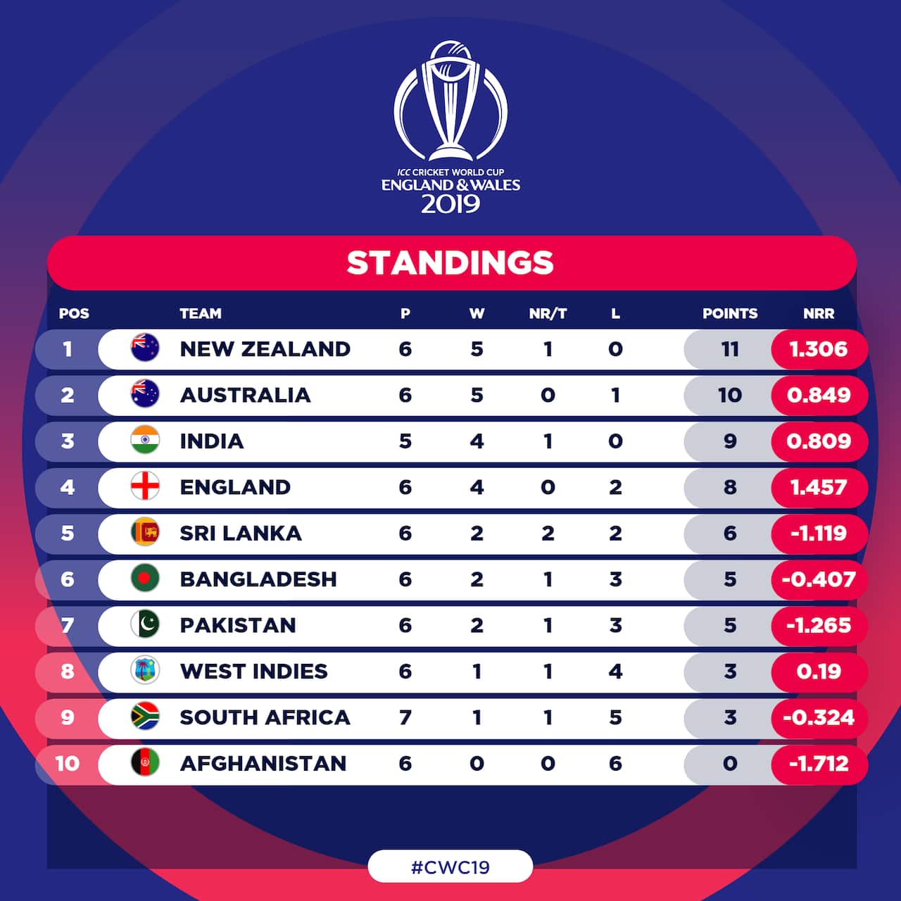 ICC Cricket World Cup 2019