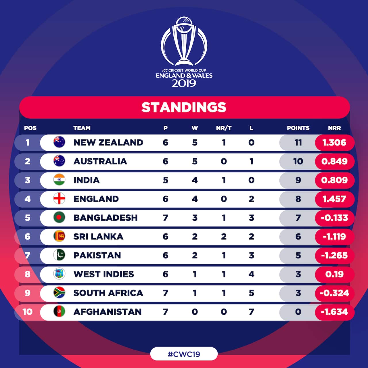 ICC Cricket World Cup 2019