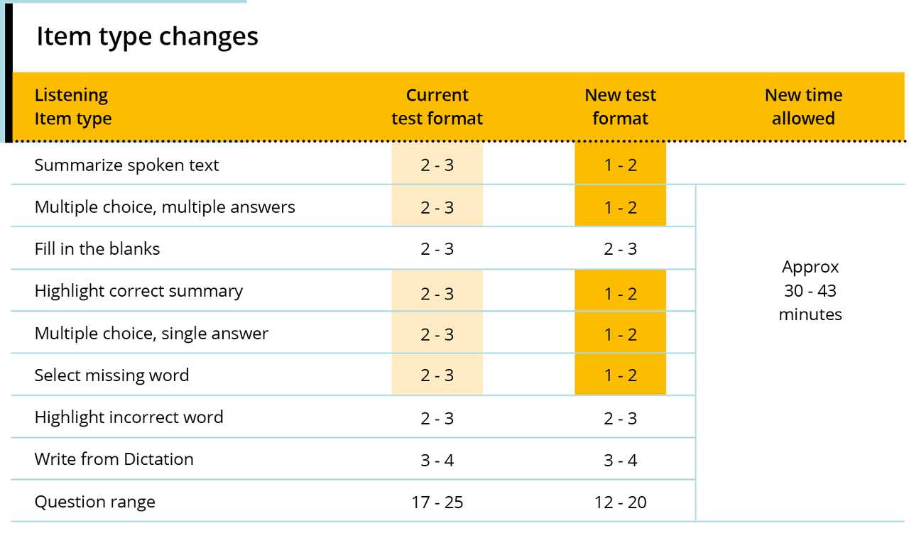 PTE Listening New Questions range