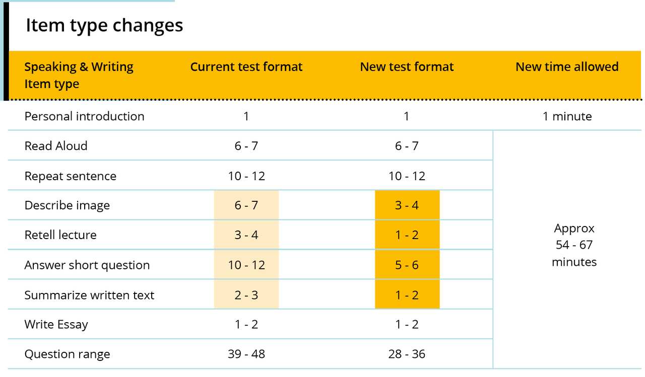 PTE Speaking & Writing New Question range