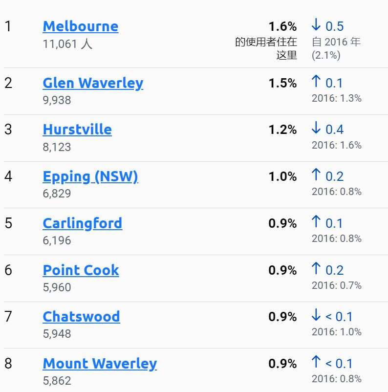 普通话人群热门居住地