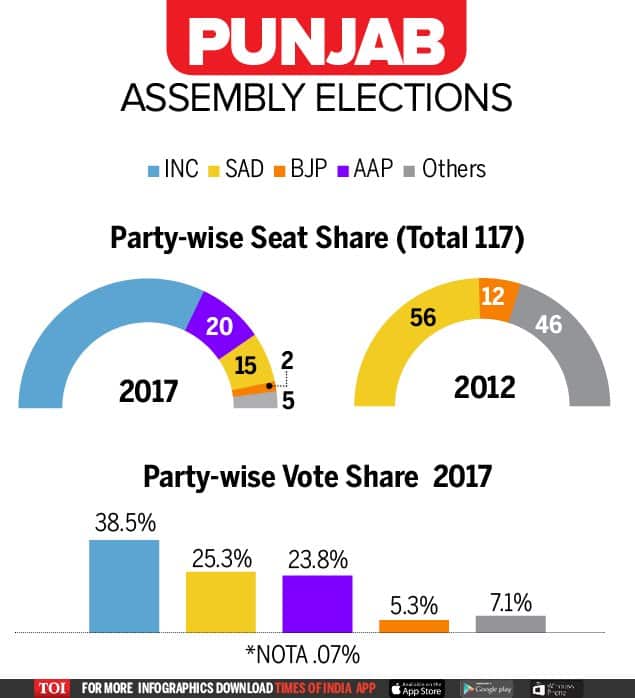 This is how the parties fared in Punjab Vidhan Sabha elections