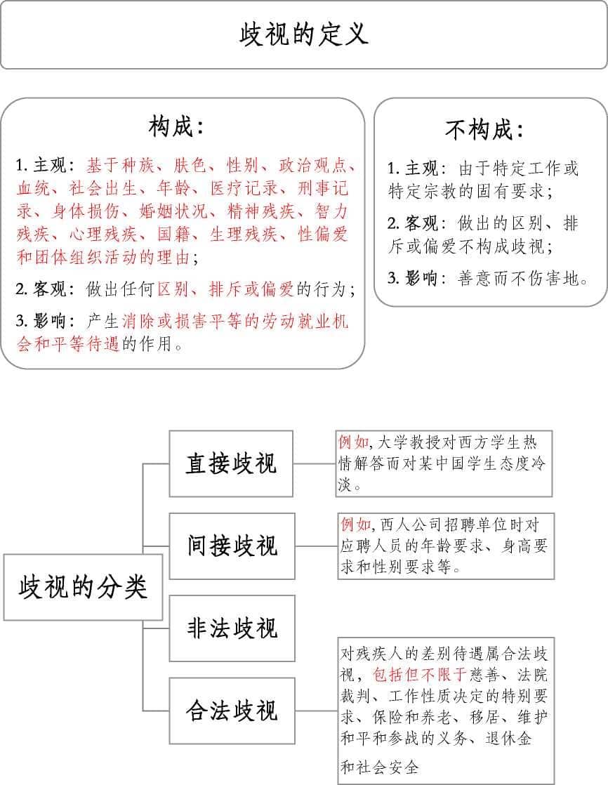 racil discrimination