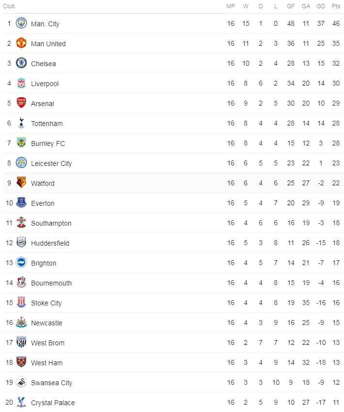 Ranking after the 16th round match of Premier League