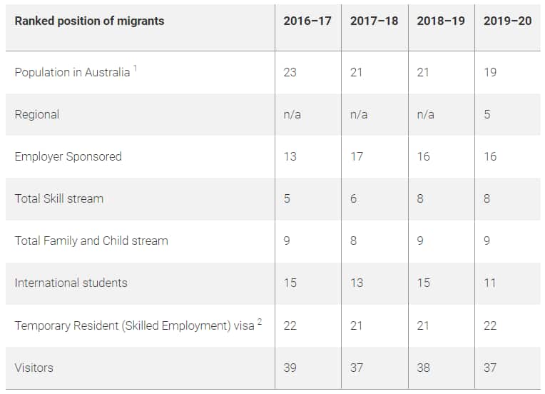 Country ranking, 2016–17 to 2019–20