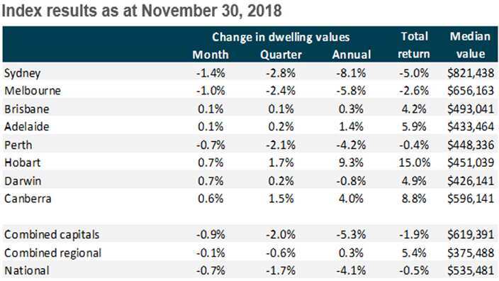 CoreLogic November home value index results