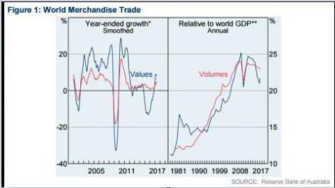 Chart showing World Merchandise Trade