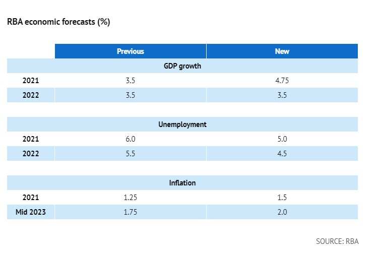 RBA经济预期