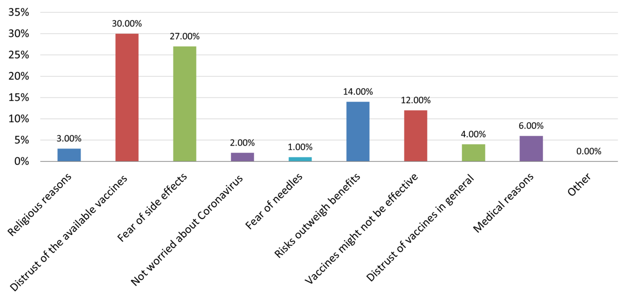Reasons for vaccine hesitancy