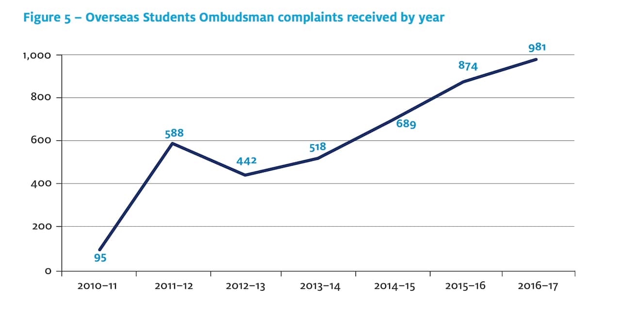 Ombudsman international students 2010-17