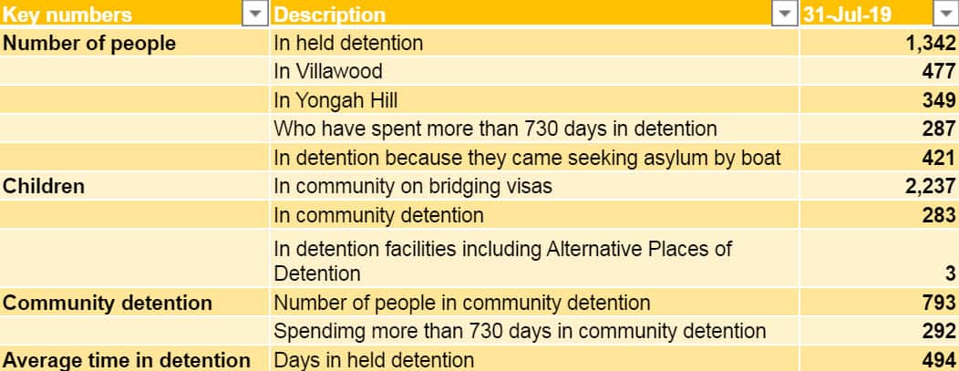 Refugees held in detention in Australia