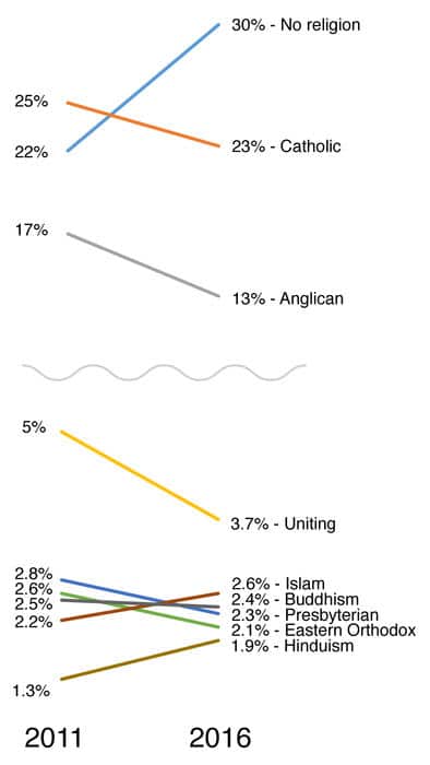 Census Religion