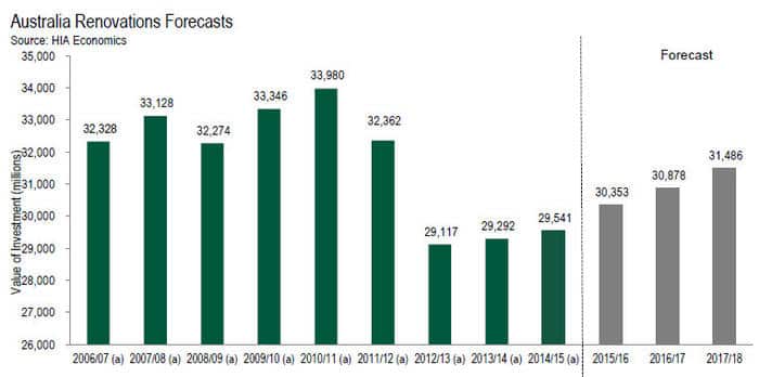 Australia Renovations Forecasts