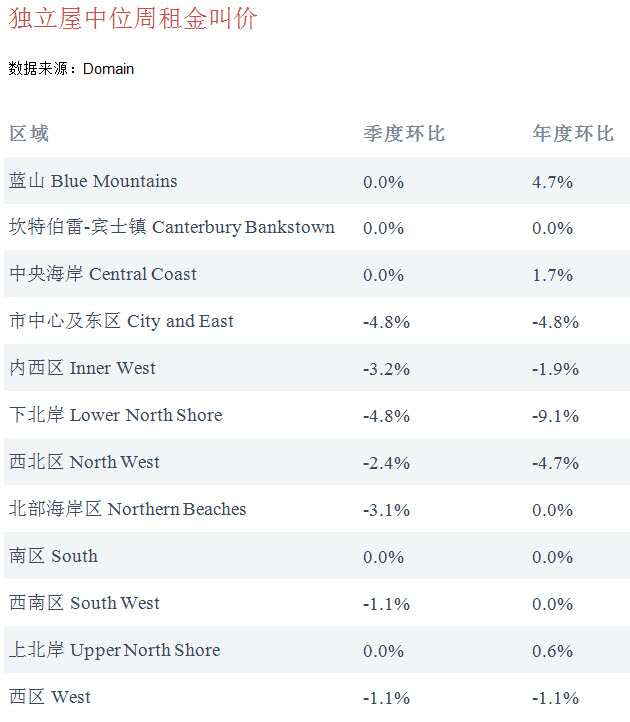 Median weekly asking rent Houses