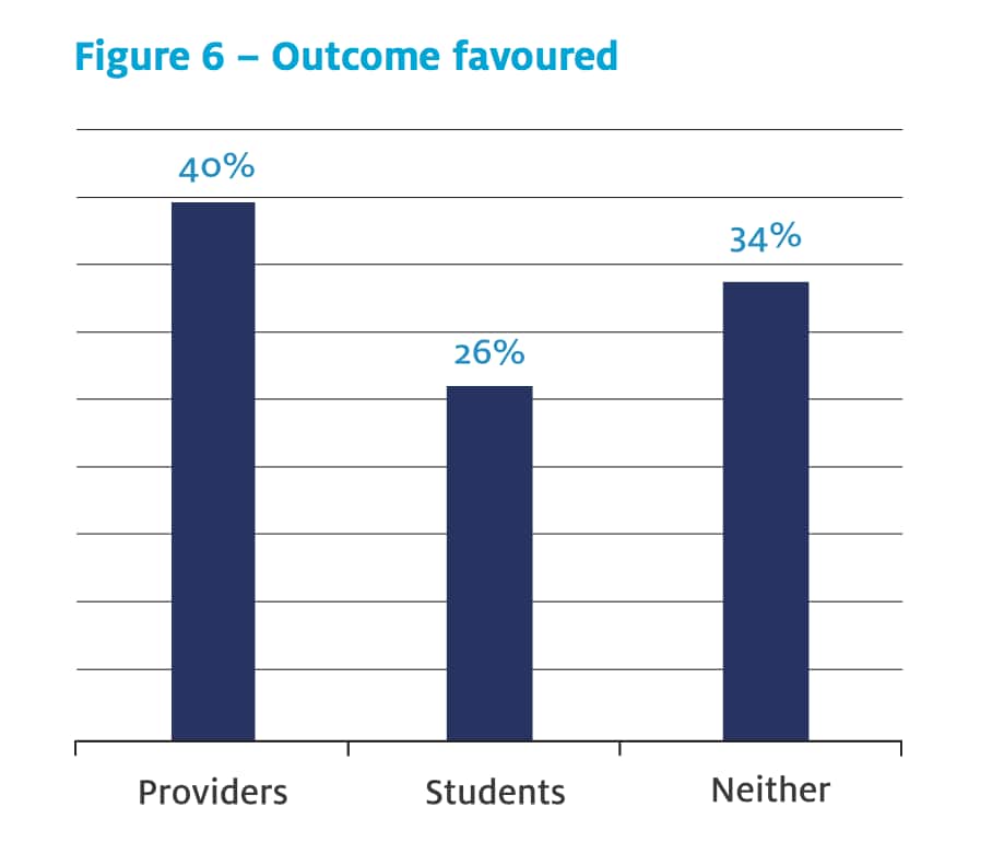 Ombudsman outcome favouring providers or students