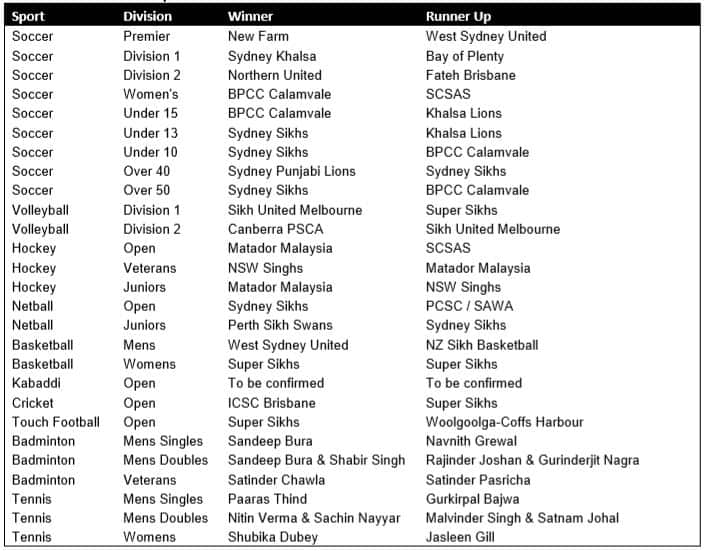 Results summary Australian Sikh Games
