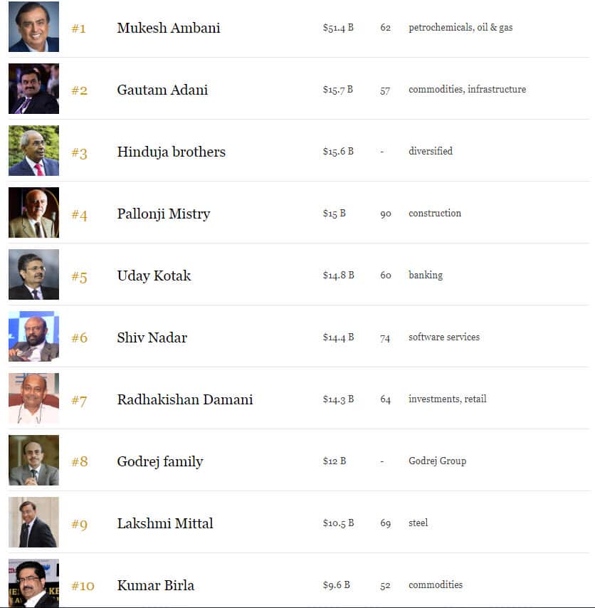 India's richest people