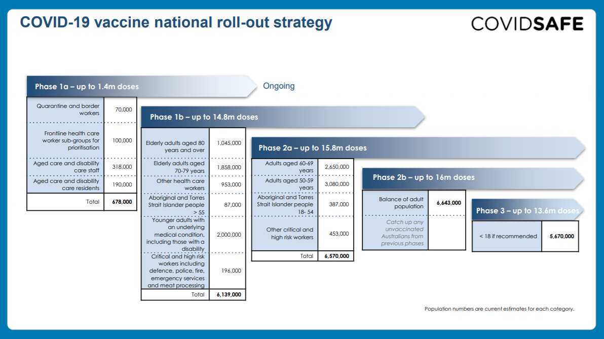Australia’s COVID-19 Vaccine Roadmap