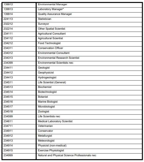 South Australia added an additional 70 occupations 