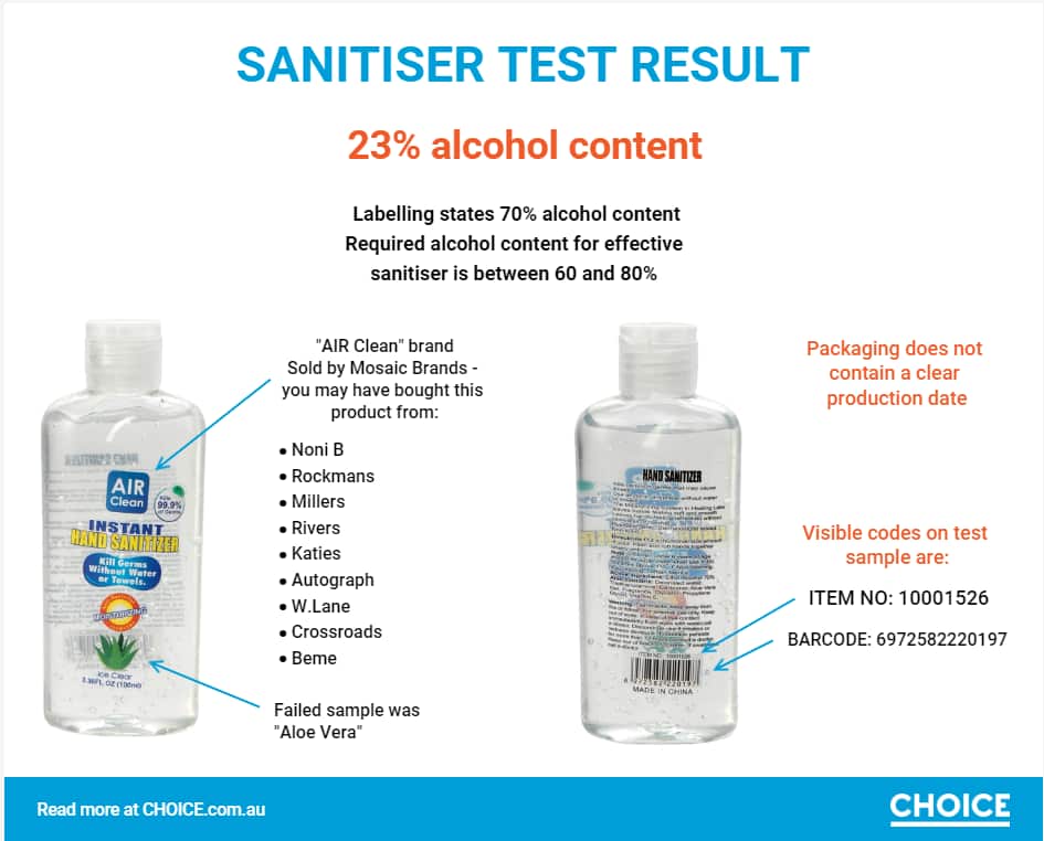 Choice test result of sanitiser sold by Mosaic Brands