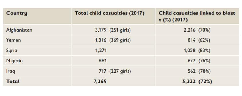 Children casualties in five deadliest countries