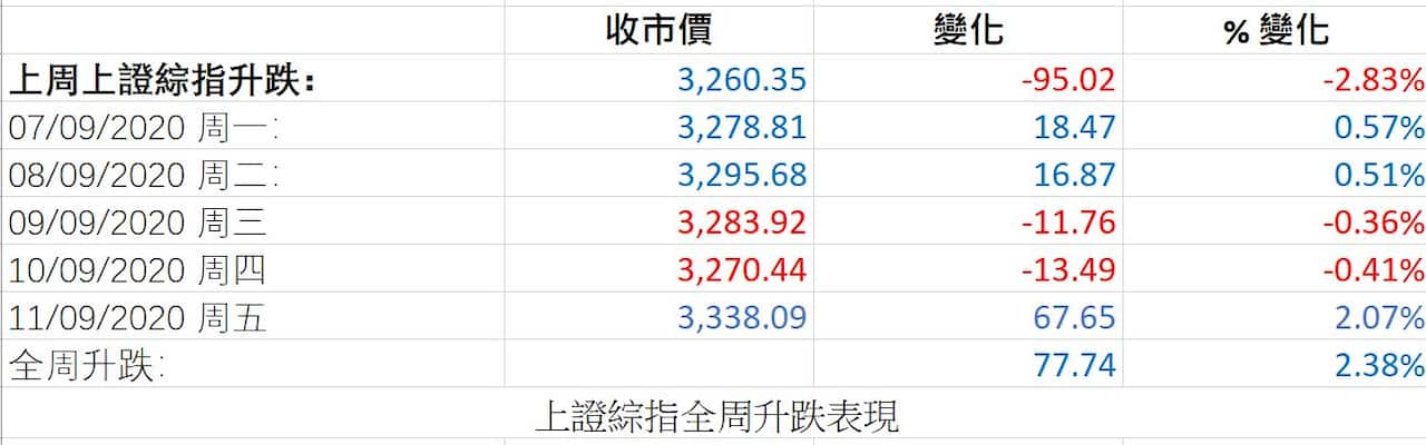Shanghai Stock Market