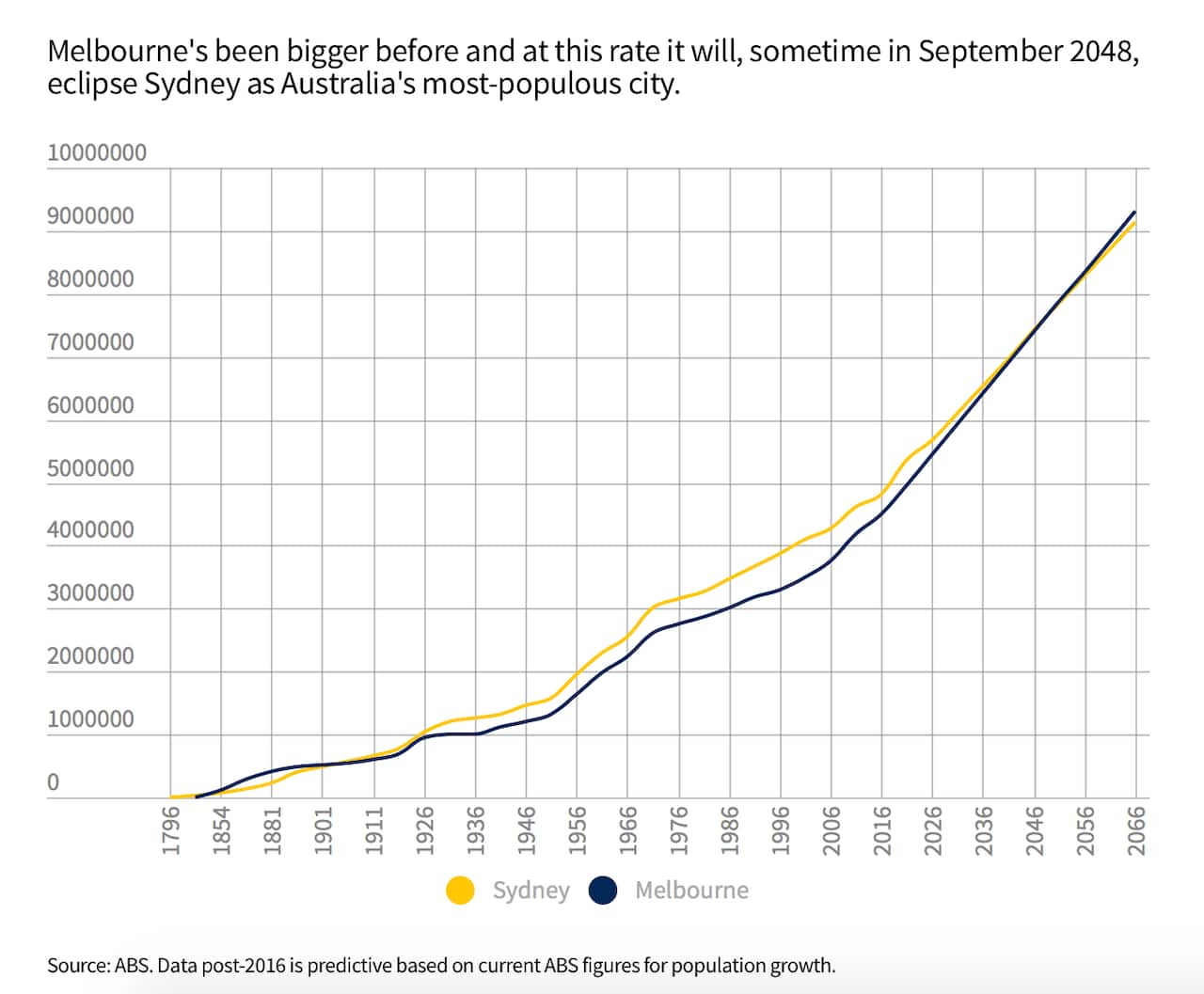 Australia's most populous city
