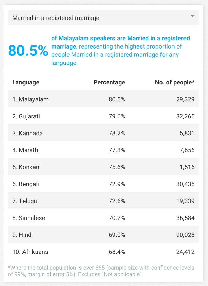 Marrital Status - Census