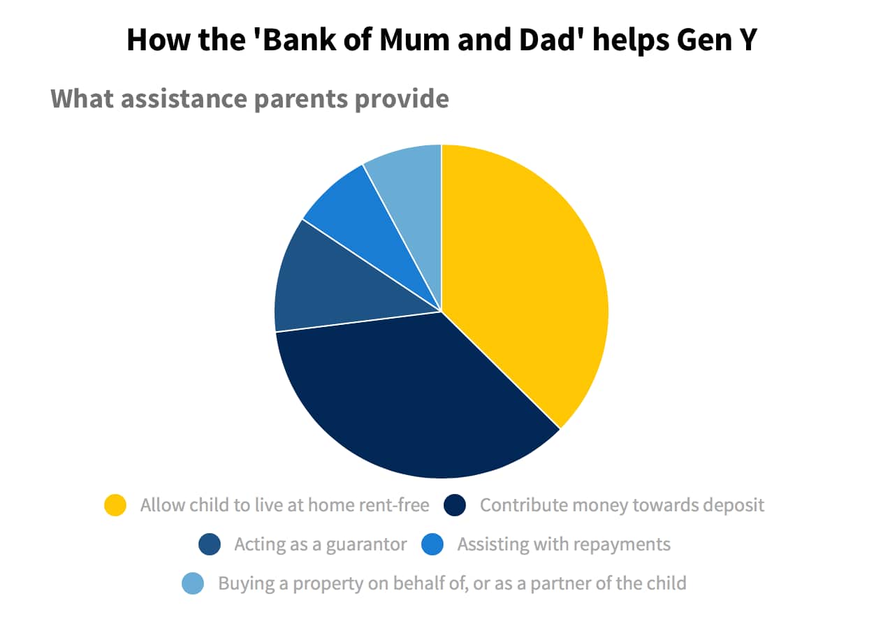 How the Bank of Mum and Dad helps Gen Y