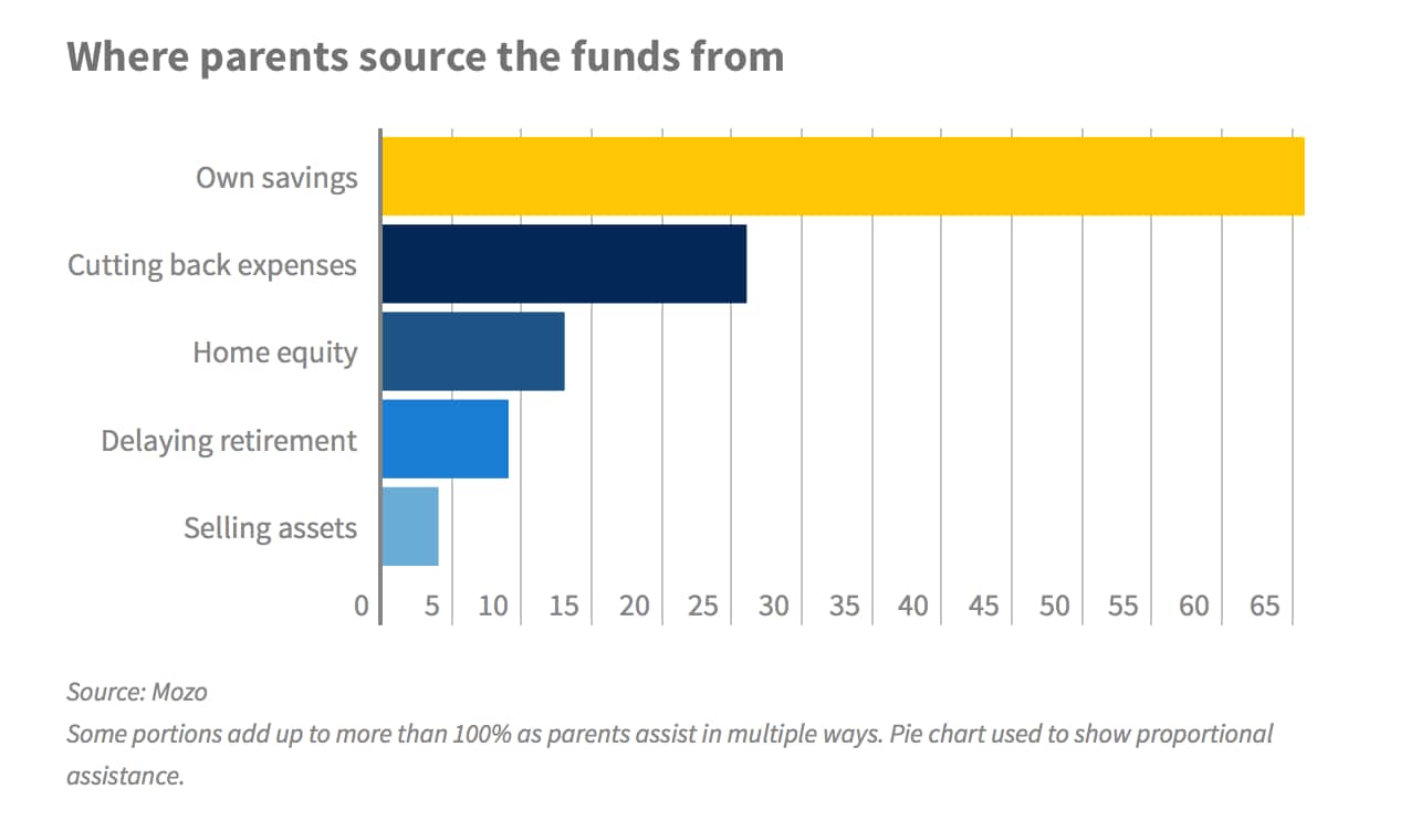 Parents financial assistance 