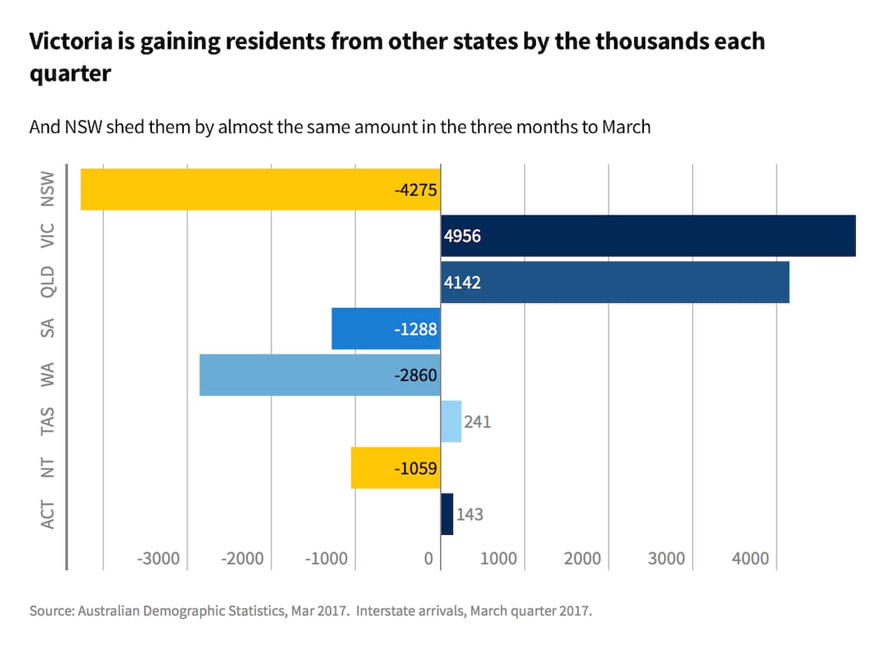 Australian Demographic Statistics