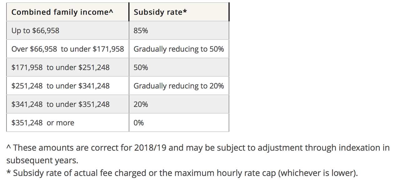 How combined family income affects child care subsidy