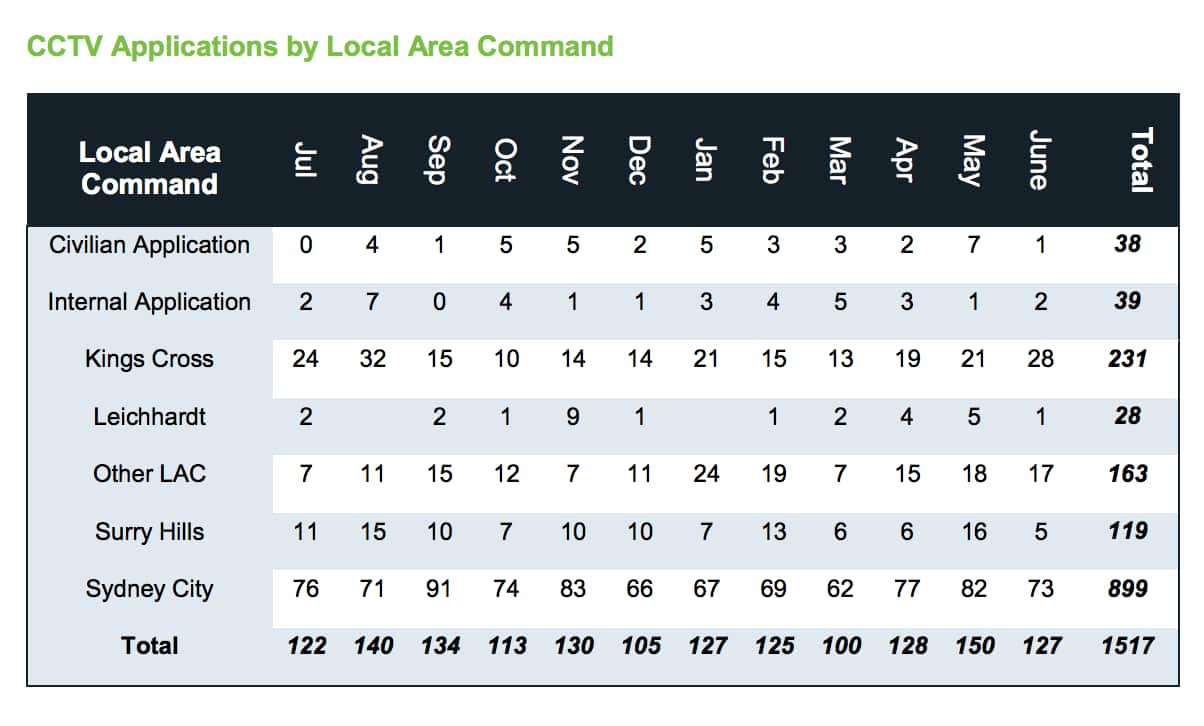 The City received 1,517 applications for CCTV footage in 2015/16 financial.
