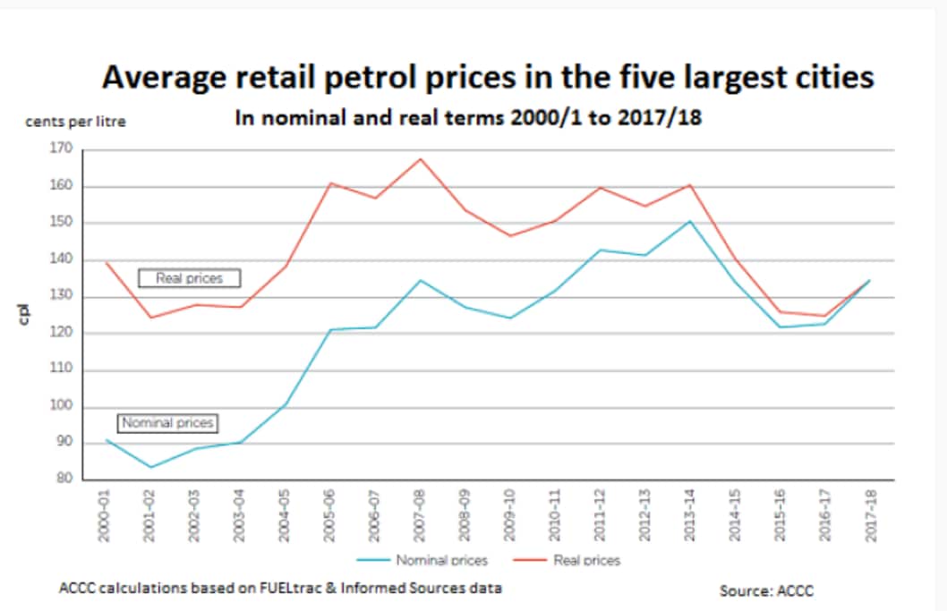 average petrol prices Australia