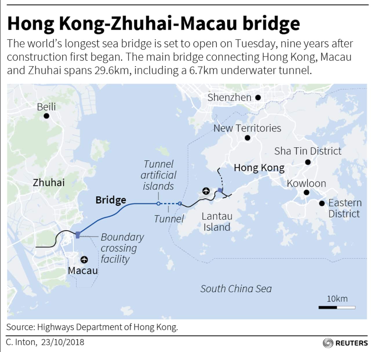 The world's longest sea bridge connecting Hong Kong, Macau and Zhuhai spans 29.6km, including a 6.7km underwater tunnel