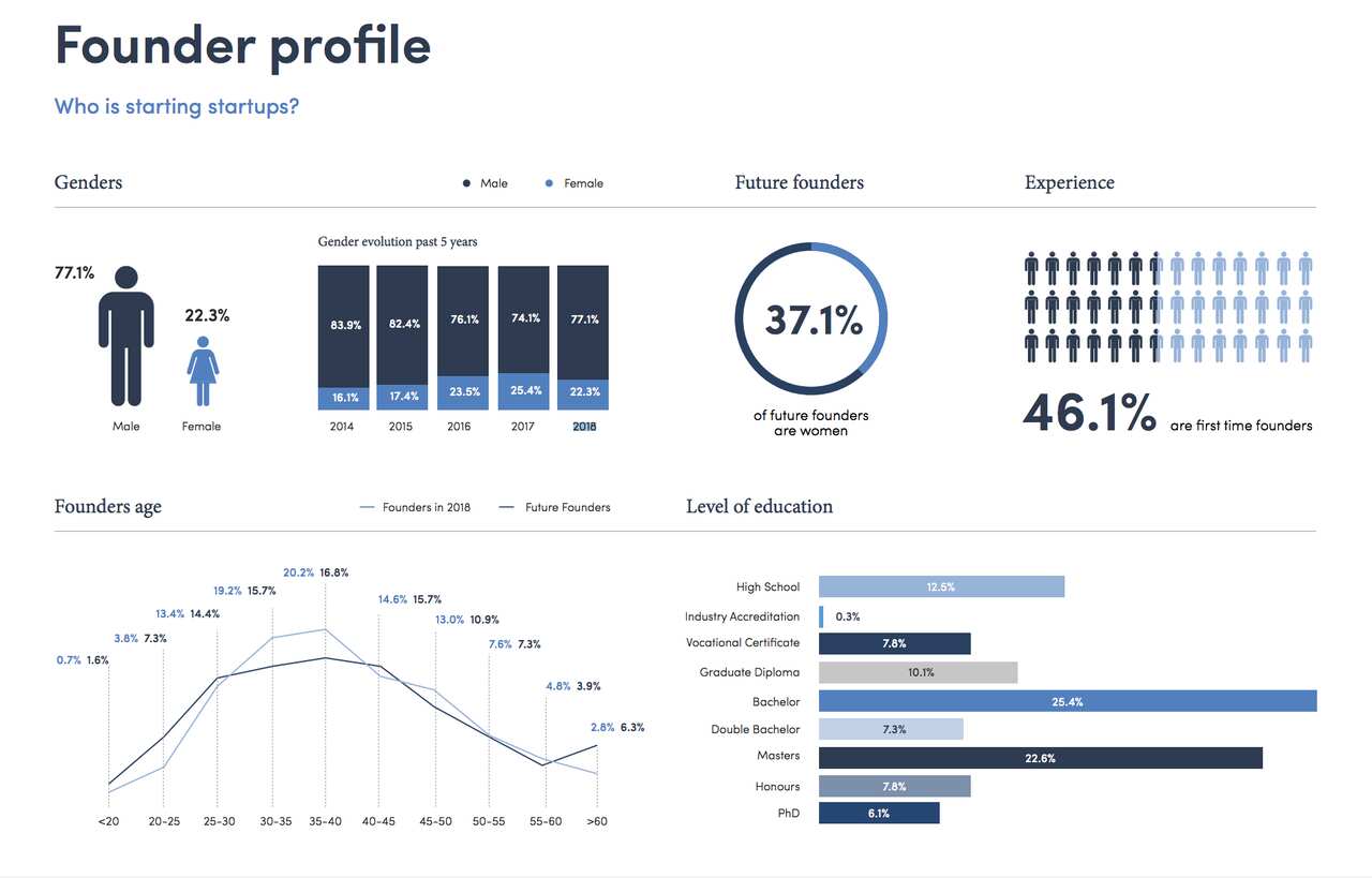 Perfil del fundador de startups en Australia