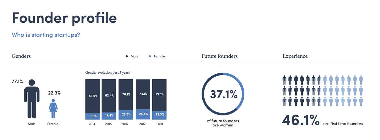Perfil del emprendedor en Australia revela que la mayoría de los fundadores son hombres