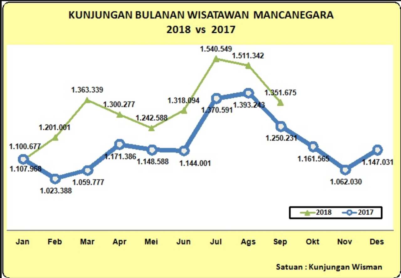 Monthly visits of foreign tourists to Indonesia, 2018 vs 2017