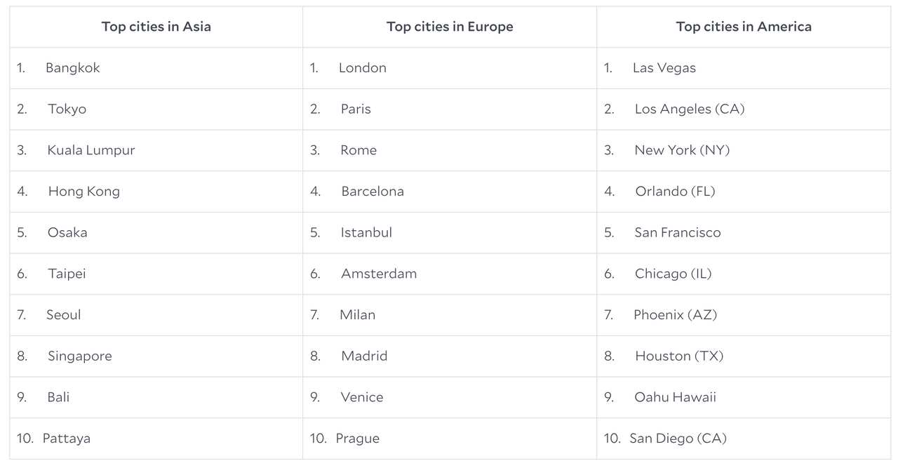List of Agoda's Top Destination in 2018