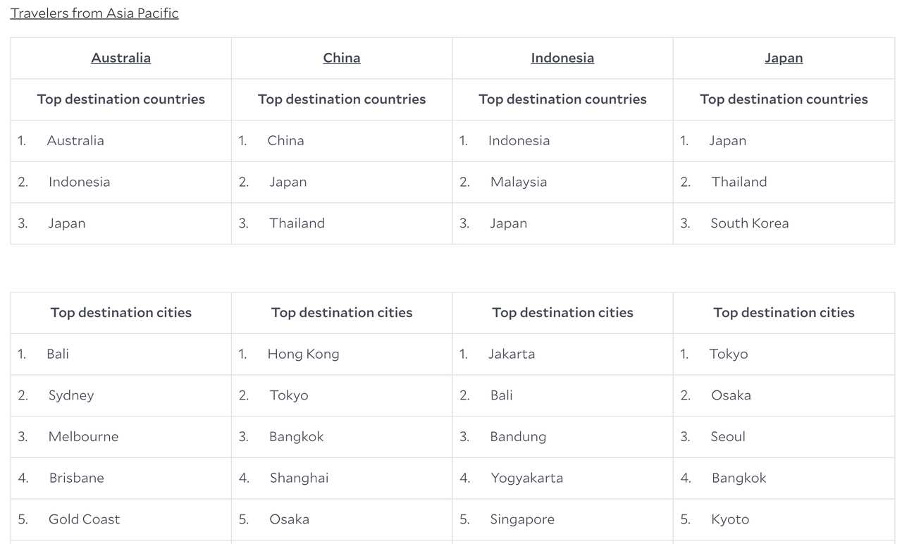 Agoda's list of the top destinations for travellers from Asia Pacific